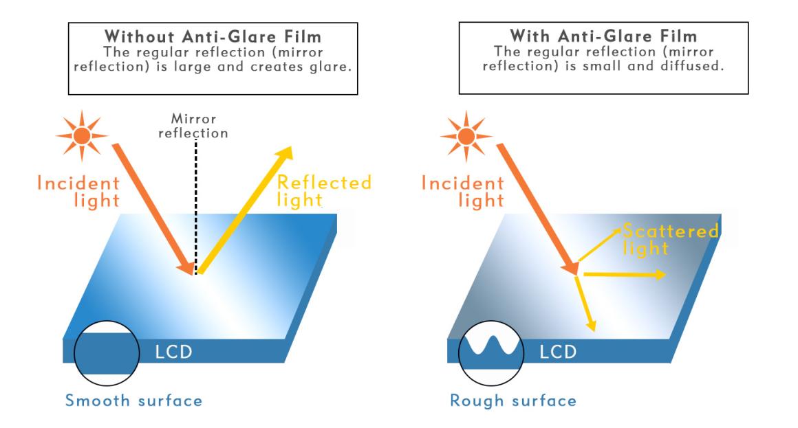 Anti-Reflective Technology: Enhancing Clarity and Reducing Glare Everywhere - 3C Easy Markham