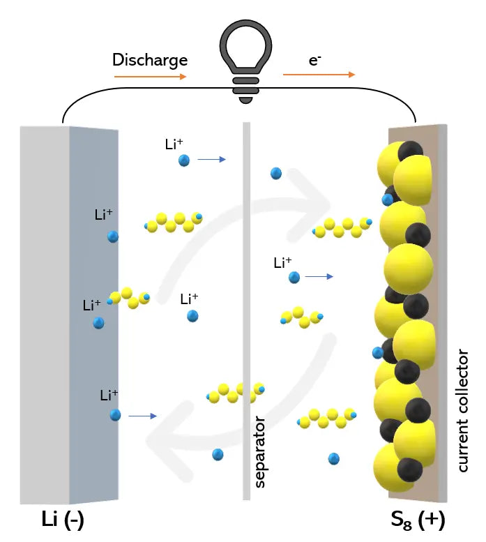 Revolutionary Lithium-Sulfur Batteries: A Game-Changer for Energy Storage Technology - 3C Easy Markham